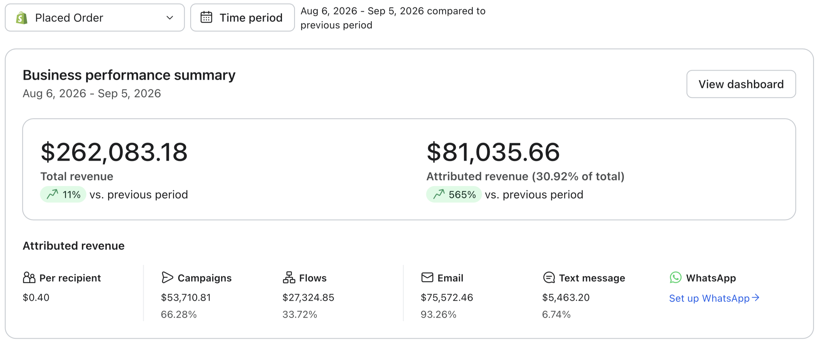 Klaviyo business performance summary: $262,083.18 total revenue, $81,035.66 attributed revenue up 565% versus previous period